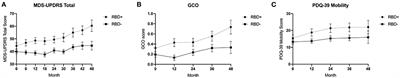 Probable REM Sleep Behavior Disorder Is a Risk Factor for Symptom Progression in Parkinson Disease